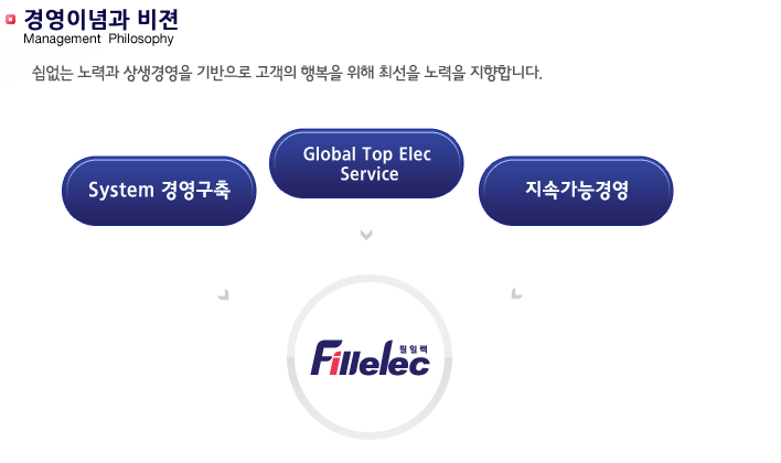 쉼없는 노력과 상생경영을 기반으로 고객의 행복을 위해 최선을 노력을 지향합니다. System 경영구축, Global Top Elec Service, 지속가능경영